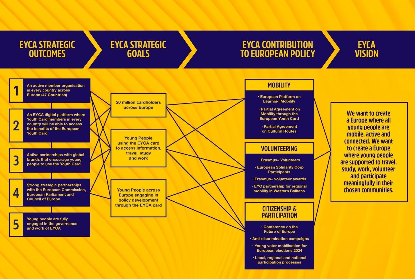 EYCA adopts its four-year Strategic Plan